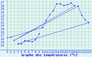 Courbe de tempratures pour Avord (18)
