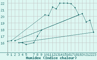 Courbe de l'humidex pour Humain (Be)