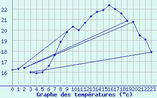 Courbe de tempratures pour Neuchatel (Sw)