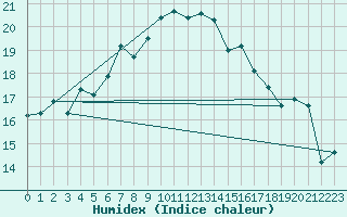 Courbe de l'humidex pour Terschelling Hoorn