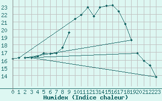 Courbe de l'humidex pour De Bilt (PB)