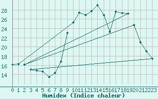 Courbe de l'humidex pour Formigures (66)