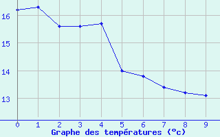 Courbe de tempratures pour Bouelles (76)