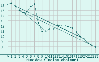 Courbe de l'humidex pour Wielenbach (Demollst