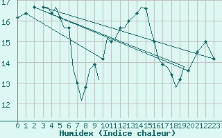 Courbe de l'humidex pour Guernesey (UK)