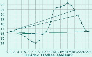 Courbe de l'humidex pour Dax (40)