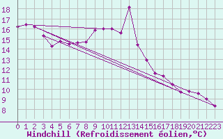 Courbe du refroidissement olien pour Aursjoen