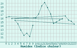 Courbe de l'humidex pour Dax (40)