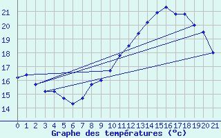 Courbe de tempratures pour Mont-Aigoual (30)