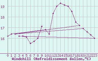 Courbe du refroidissement olien pour Cartagena