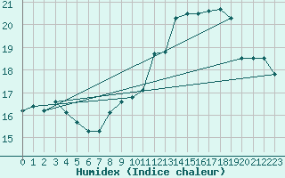 Courbe de l'humidex pour Anvers (Be)