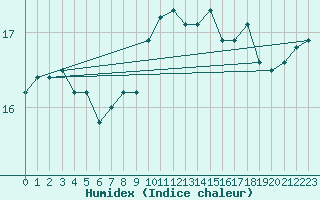 Courbe de l'humidex pour Cap Pertusato (2A)