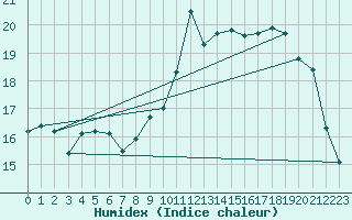 Courbe de l'humidex pour Cap de la Hague (50)