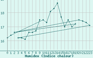 Courbe de l'humidex pour San Vicente de la Barquera