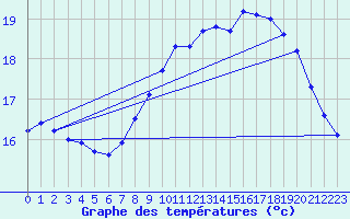 Courbe de tempratures pour Dunkerque (59)