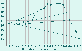 Courbe de l'humidex pour Lingen