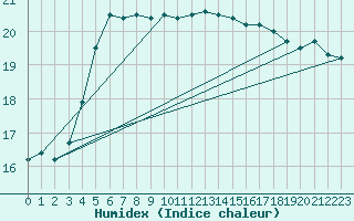 Courbe de l'humidex pour Brest (29)