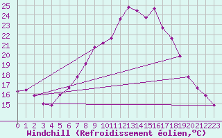Courbe du refroidissement olien pour Mattsee