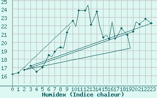 Courbe de l'humidex pour Storkmarknes / Skagen