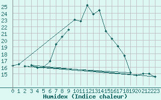 Courbe de l'humidex pour Fichtelberg