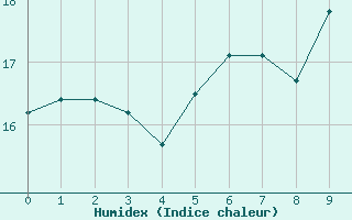 Courbe de l'humidex pour Gruendau-Breitenborn