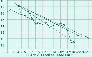 Courbe de l'humidex pour Saint-Mdard-d'Aunis (17)