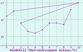 Courbe du refroidissement olien pour Le Talut - Belle-Ile (56)