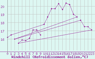Courbe du refroidissement olien pour Artern