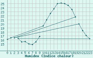 Courbe de l'humidex pour Saint-Martial-de-Vitaterne (17)