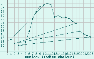 Courbe de l'humidex pour Sighetu Marmatiei