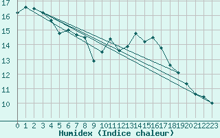 Courbe de l'humidex pour Fylingdales