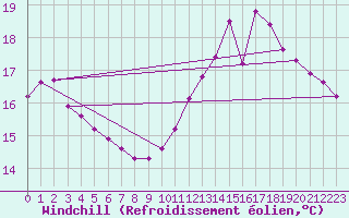 Courbe du refroidissement olien pour Anglars St-Flix(12)
