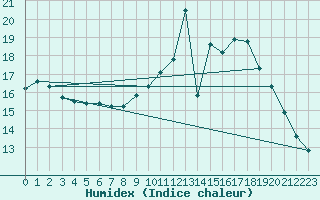 Courbe de l'humidex pour Belfort (90)