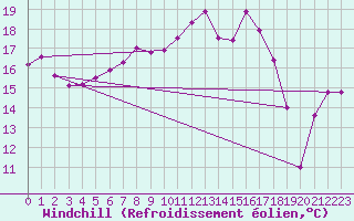 Courbe du refroidissement olien pour Voorschoten