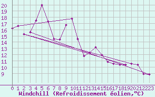 Courbe du refroidissement olien pour Radauti