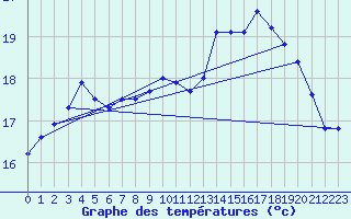 Courbe de tempratures pour Leucate (11)