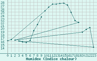 Courbe de l'humidex pour Paks