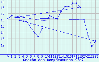 Courbe de tempratures pour Chlons-en-Champagne (51)