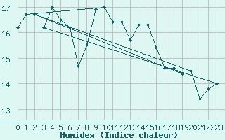 Courbe de l'humidex pour Monte Cimone