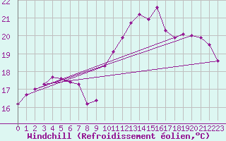 Courbe du refroidissement olien pour Marquise (62)