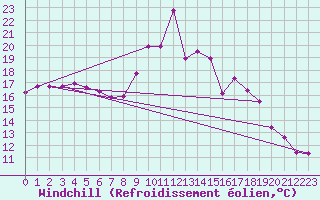 Courbe du refroidissement olien pour Pointe de Socoa (64)
