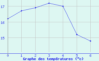 Courbe de tempratures pour Warwick Aws