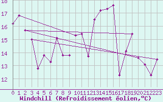 Courbe du refroidissement olien pour Saint-Mdard-d
