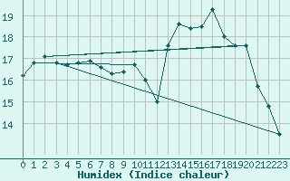 Courbe de l'humidex pour Saint-Brieuc (22)