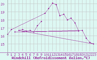 Courbe du refroidissement olien pour Pointe de Socoa (64)