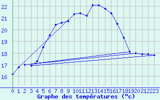 Courbe de tempratures pour Hoburg A