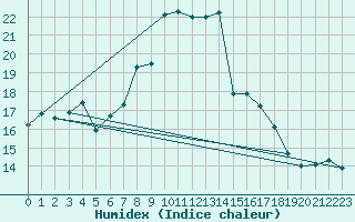 Courbe de l'humidex pour Reinosa