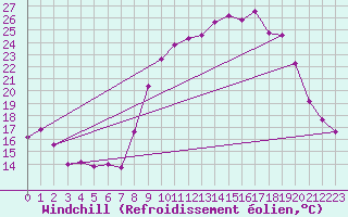 Courbe du refroidissement olien pour Saint-Yrieix-le-Djalat (19)