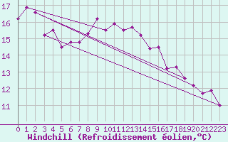 Courbe du refroidissement olien pour Magilligan