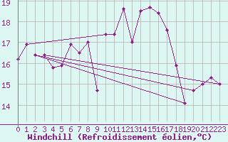 Courbe du refroidissement olien pour Voorschoten